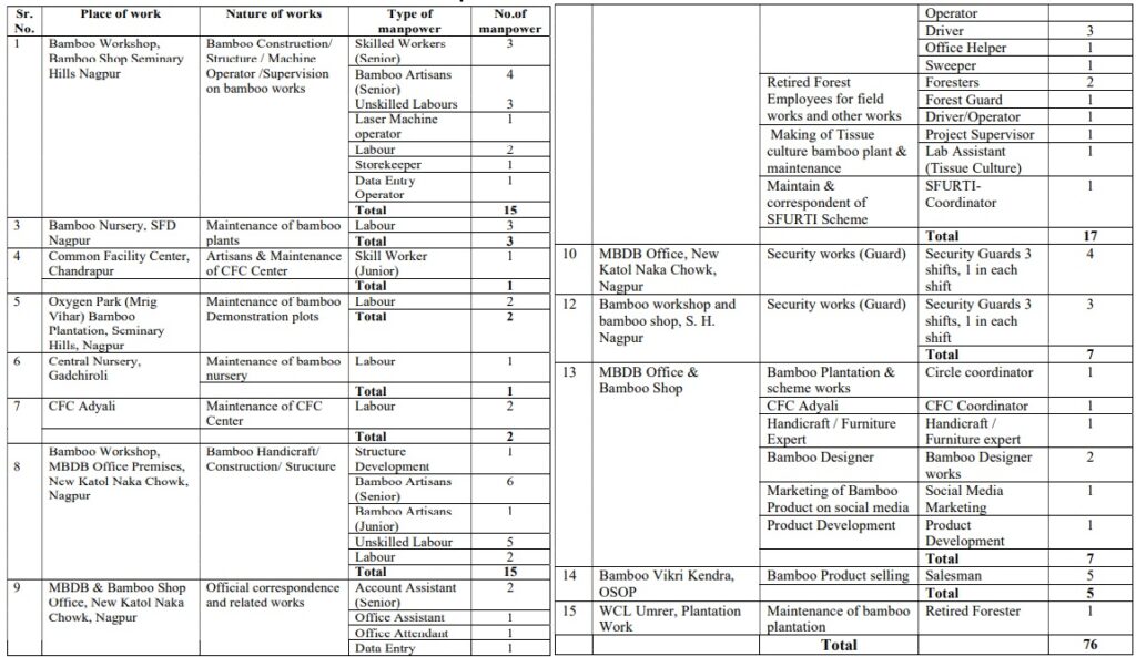 Maha Bamboo Vacancy 2024