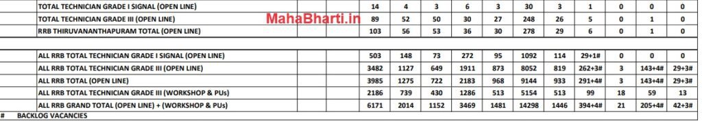 RRB Technician Grade III Vacancy 2024